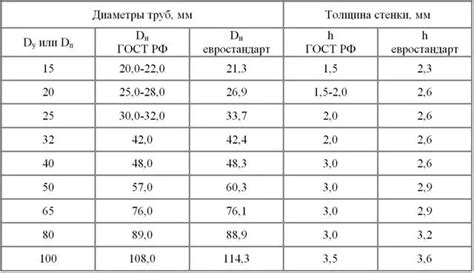 Определение размеров трубы