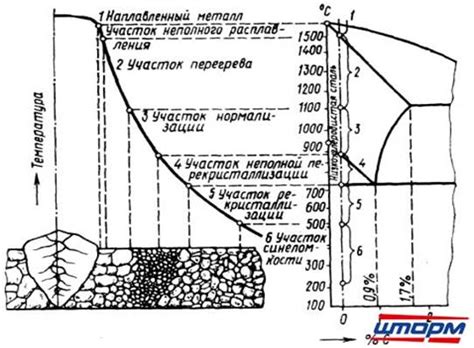 Основные факторы влияния на структуру металла при сварке