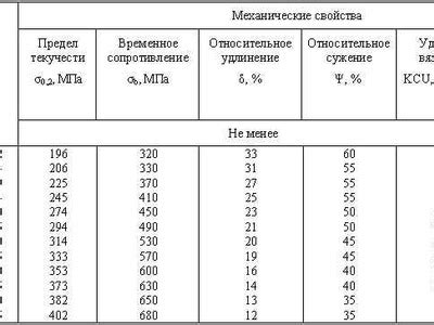 Основные характеристики металла 2ГП