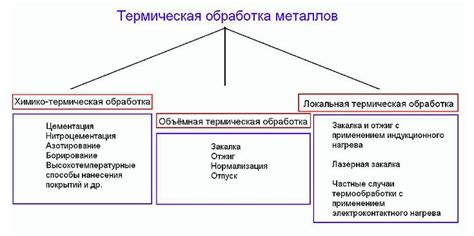 Основные этапы термической обработки металлов