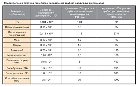 Параметры, влияющие на коэффициент теплового расширения