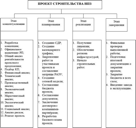 Планирование общей структуры строительства