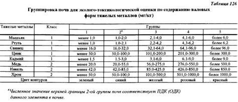 Повышение безопасности почвы: ПДК тяжелых металлов