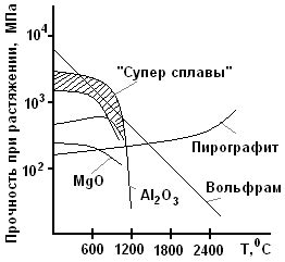 Повышение прочности материала