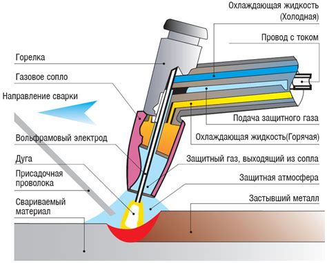 Преимущества сварки металла газовой горелкой