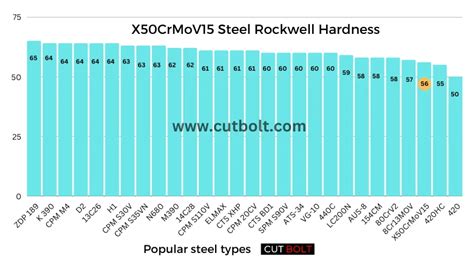 Преимущества X50crmov15