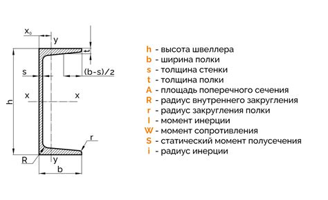 Применение момента сопротивления швеллера