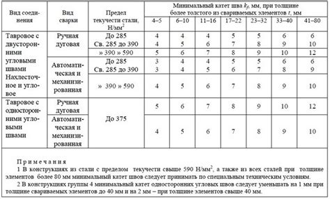 Применение рассчитанных значений для достижения качественного сварного шва