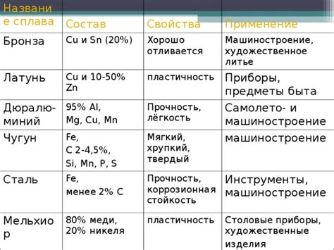 Применение сплава