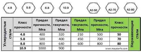 Применение стали разных классов