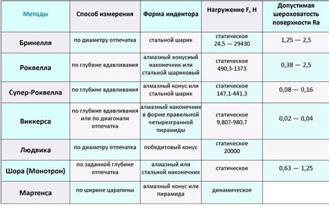 Применение таблицы твердости по шору