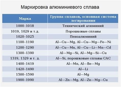 Примеры марок сплавов цветных металлов