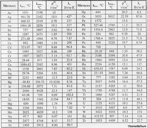 Примеры металлов с известной температурой плавления
