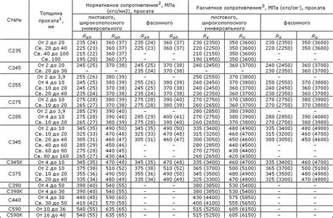 Примеры расчета прогибостойкости швеллера 16