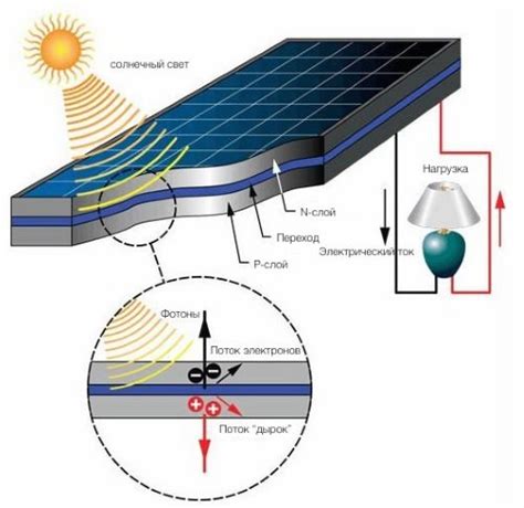 Принцип работы солнечных панелей