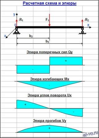 Проблема прогиба двутавровой балки: