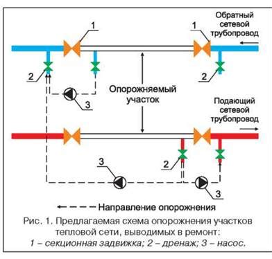 Проверка и обслуживание секционирующей арматуры на тепловых сетях