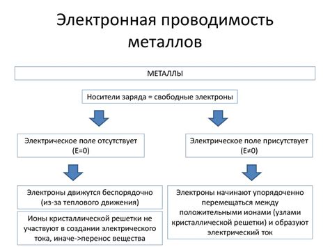 Проводимость оксидов металлов в различных условиях