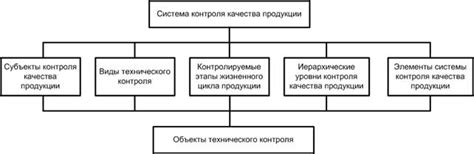 Процесс контроля качества