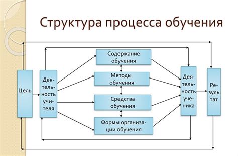 Процесс образования дендритной структуры