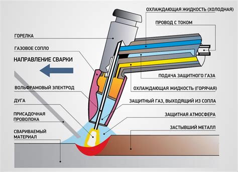 Процесс сварки порошкового металла