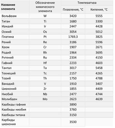 Раздел 1: Определение температуры плавления металлов методом пирометрии