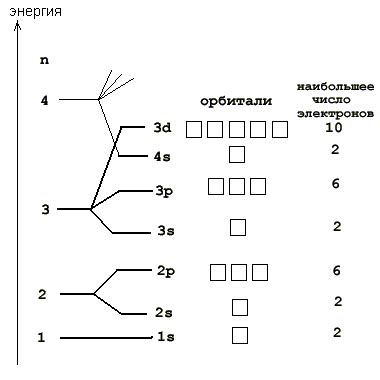Различия в электронной конфигурации