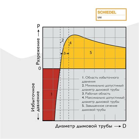 Расчет оптимального диаметра