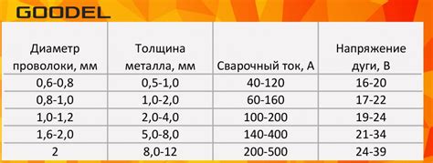 Рекомендации производителей по выбору сварочной проволоки в зависимости от толщины металла