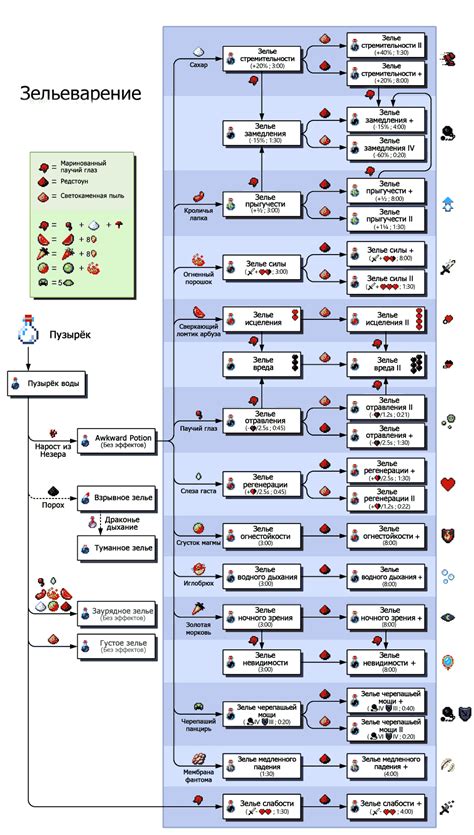 Рецепт создания зелья спешки в Майнкрафт