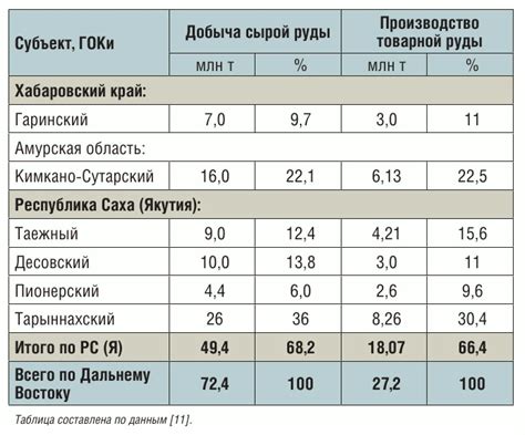 Роль черных металлов на Дальнем Востоке