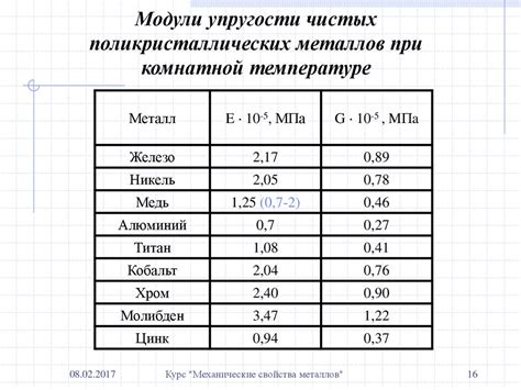 Свойства металла с энергетическим уровнем 3d64s2: