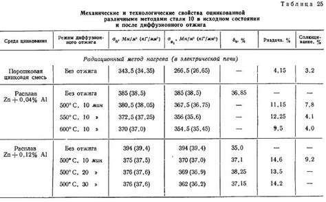 Свойства оцинкованной стали