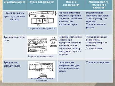 Снижение прочности