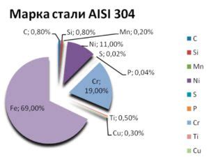 Состав нержавеющей стали