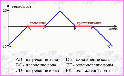 Состояния плавления и замерзания