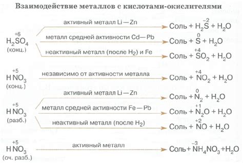 Специфические свойства металлов, не взаимодействующих с кислотами