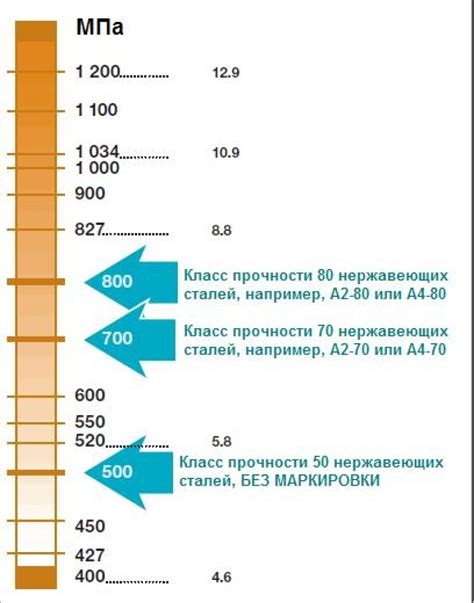 Сравнение прочности нержавеющих сталей