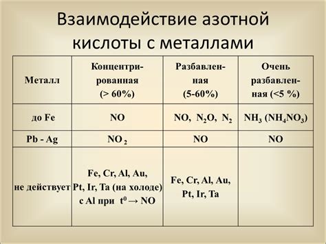 Сравнение скорости реакции с разными металлами