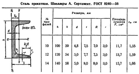 Сталь для швеллера: ГОСТ 8240-72