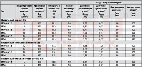 Стандартные показатели прочности арматуры на срез