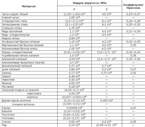 Таблица модулей упругости различных металлов
