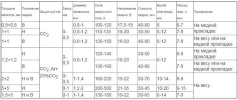 Таблица настройки полуавтомата для сварки разных типов металла