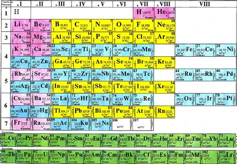 Таблица периодических элементов