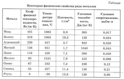 Таблица плотности сплавов
