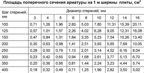 Таблица площади окраски арматуры