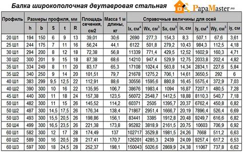 Таблица прогибостойкости швеллера 16