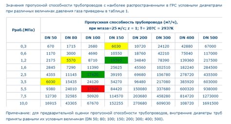 Таблица пропускных способностей