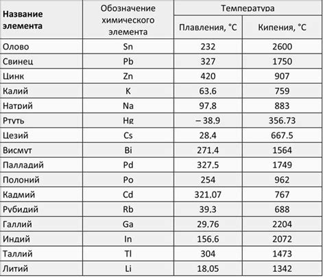 Температура плавления металлов: от низких до высоких