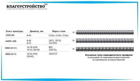 Типы арматуры, используемые в строительстве